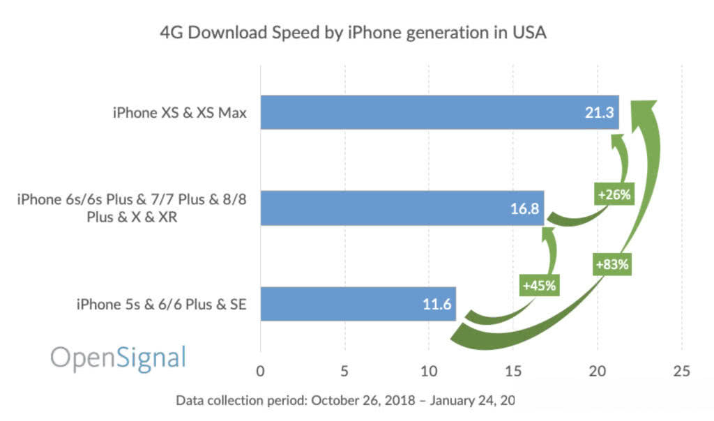 历代iphone网速对比,历代iphone信号对比测试