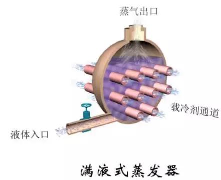 蒸发器和冷凝器原理,空调上蒸发器与冷凝器工作原理
