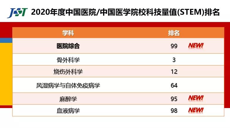2022科技量值百强排行榜,2021医院科技量值排名