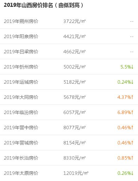 太原最宜买房地区,山西未来如何买房