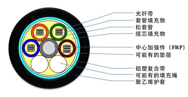 光缆型号大全及图解,最全光缆型号