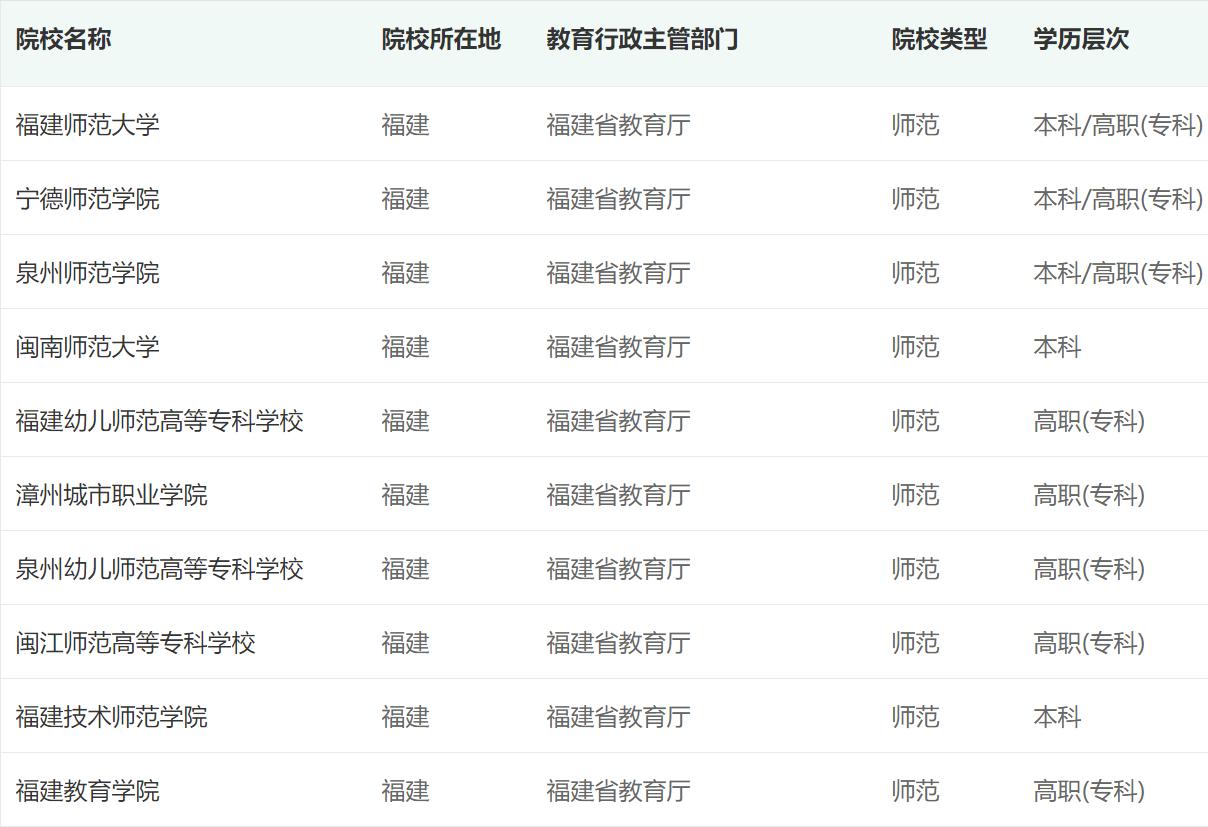 福建有几所野鸡大学,福建十大野鸡大学排名