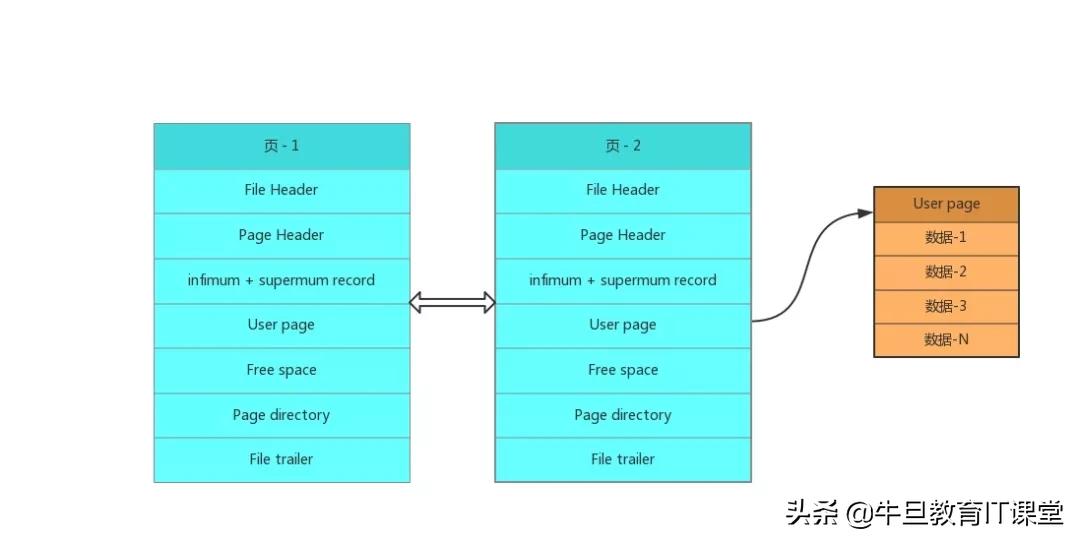 为什么增加索引会提高查询效率,为什么加了索引就能提高效率