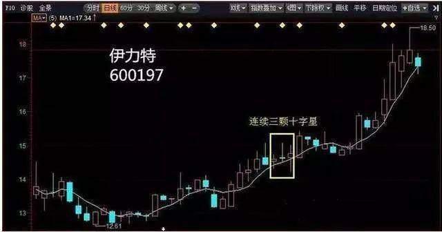 股票十字线选股技巧,炒股技巧必看口诀