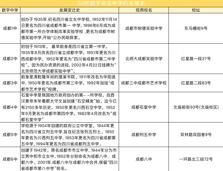 不止四七九,成都1到52中大梳理!有的烟消云散,有的奋起直追