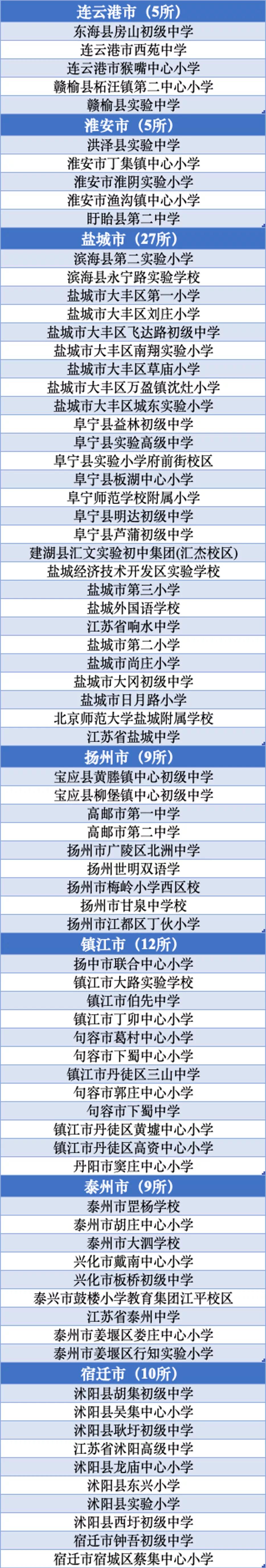 金牌学校,南通新优质学校名单