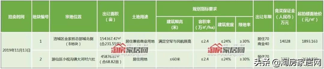 土拍播报｜优品道杀入小枧，辰兴入驻金家林