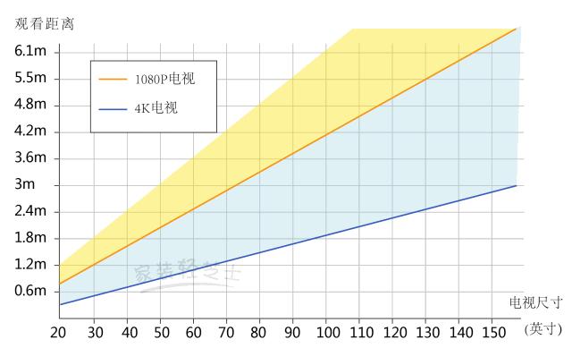 电视不是越大越好,家里电视越大越好吗