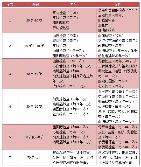 体检不知道查这些等于白做,不知道这些体检等于白做