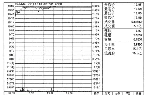 牢记分时图的13种经典形态,分时图十二种口诀