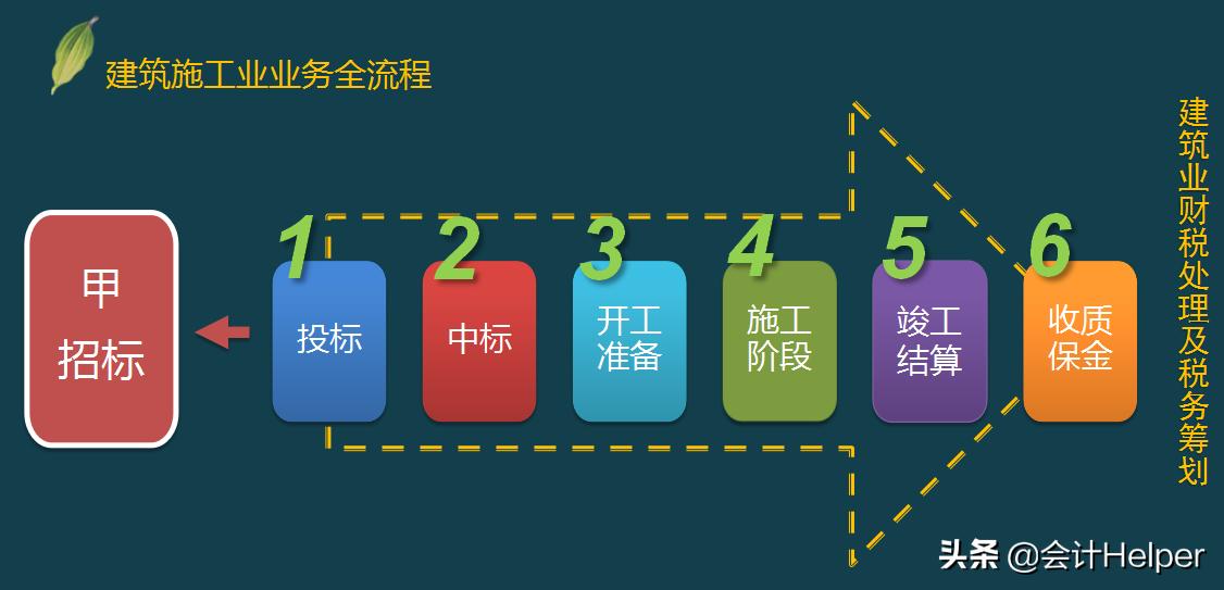 建筑企业取得的进项税怎么处理,进项税少的企业如何筹划税收