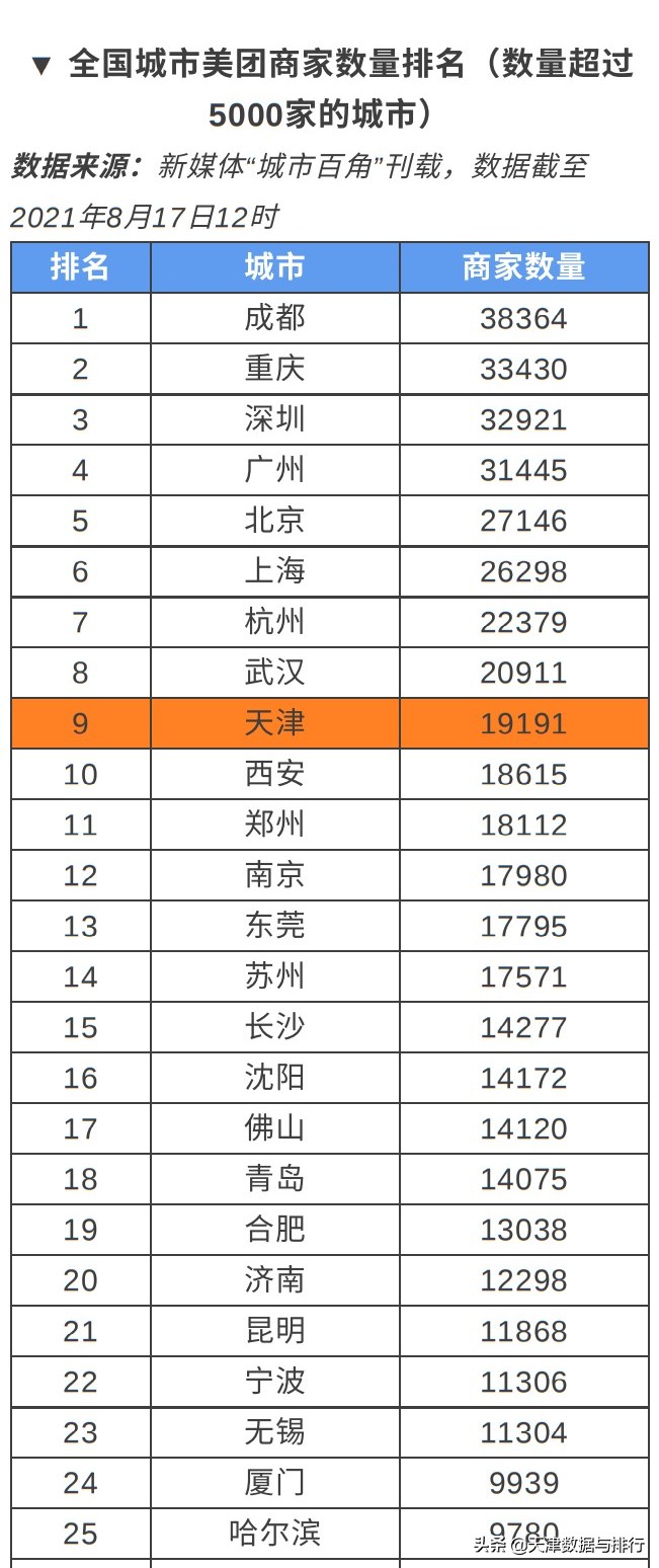 天津美团商家,天津美团每天多少单