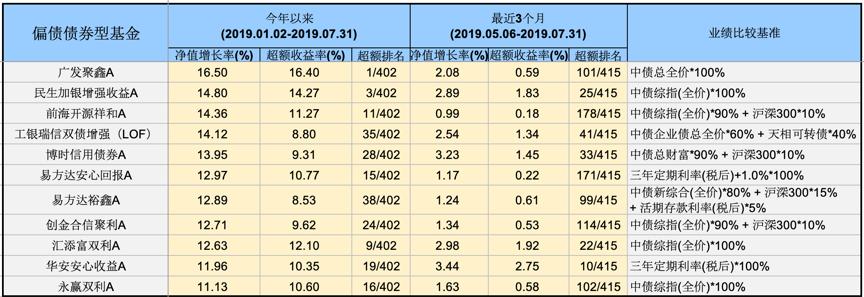 债券型基金一年有10%的收益吗,如何挑选一只好的债券基金