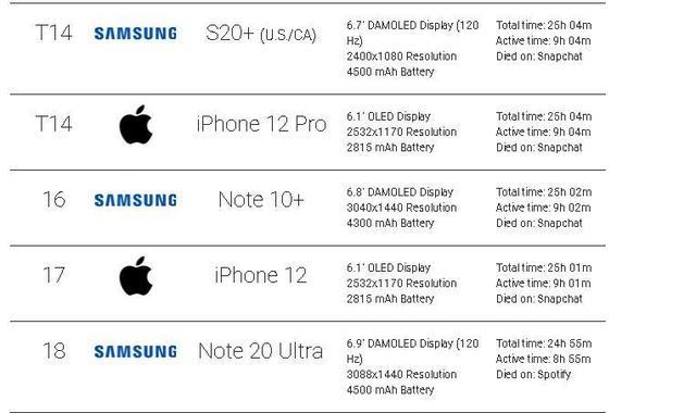 iPhone12最强续航是多久,三招提升你的iphone12续航