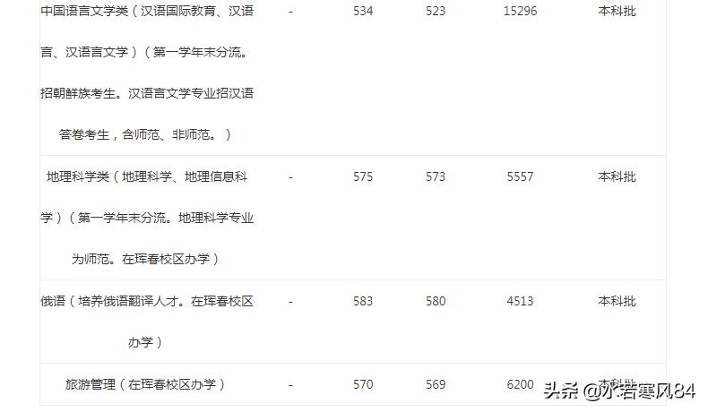 这所211工程大学，朝鲜语是特色，初次就业率居然只有62%