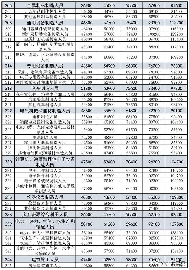 合肥底薪2023最新标准是多少,合肥各行业的底薪是多少