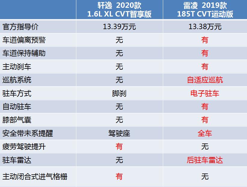 轩逸和雷凌到底选哪个,轩逸和雷凌哪个的通过性更好
