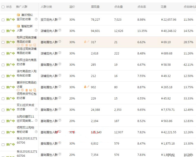淘宝店铺运营新手开直通车的误区,淘宝直通车如何提高投产比