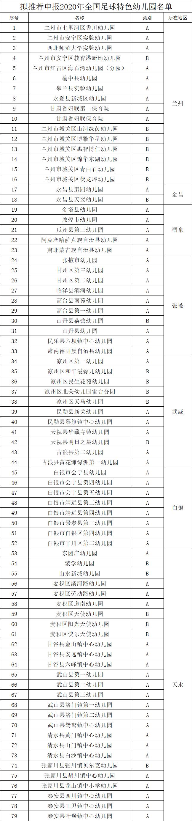全国首批足球特色幼儿园名单公示,甘肃省一类幼儿园名录