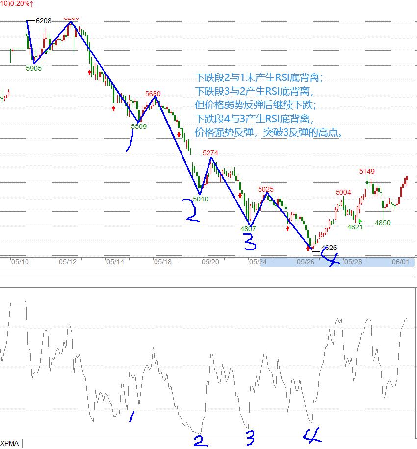 rsi指标选股法,rsi指标的多空趋势