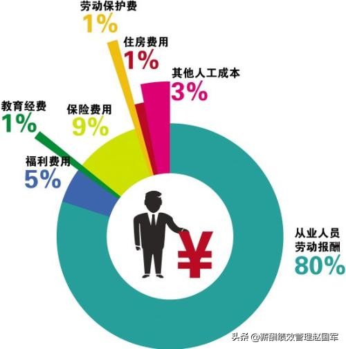 如何确定人工成本总额,人工成本总额控制方案