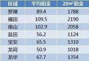 深圳南山区租房价格90平租金多少,深圳南山区租房价格明细表