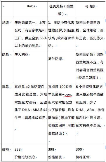 羊奶粉选什么牌子好,3岁孩子选牛奶粉还是羊奶粉好