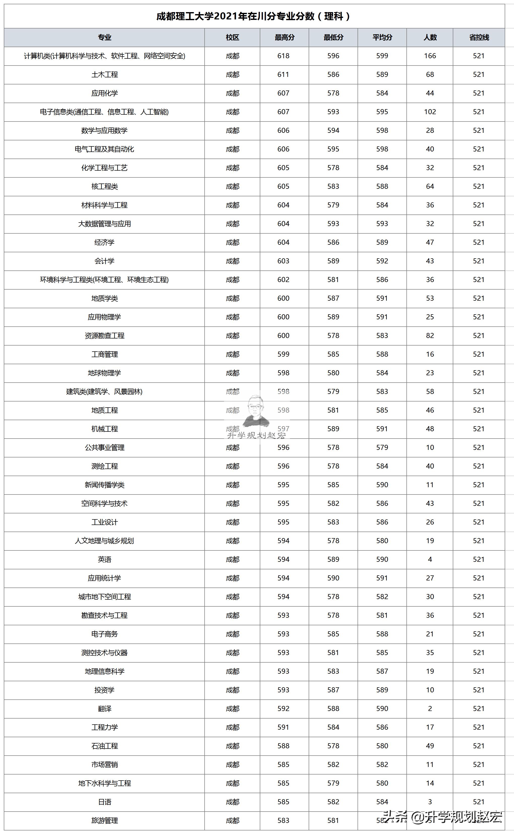 成都理工大学2021年在川最高618分，计算机专业，宜宾校区分数涨
