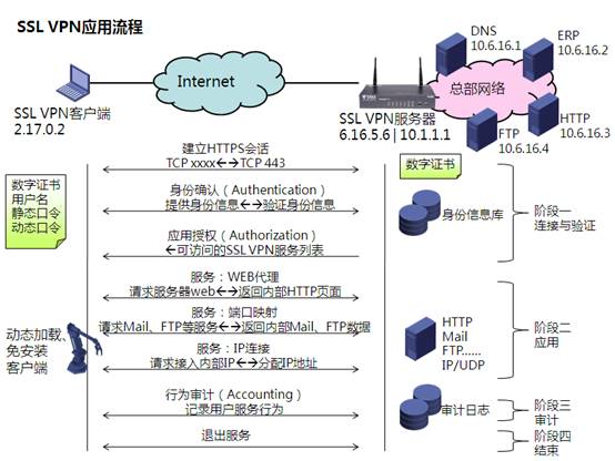 手机快速访问公司内网应用之——SSLVPN