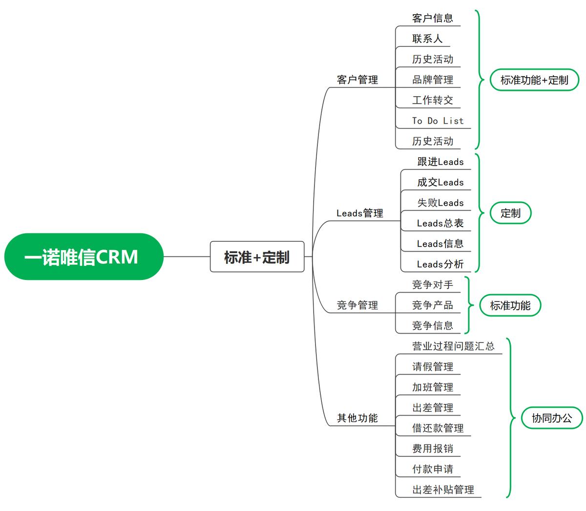 思泉软件:一文让你看懂CRM,解决企业CRM之痛