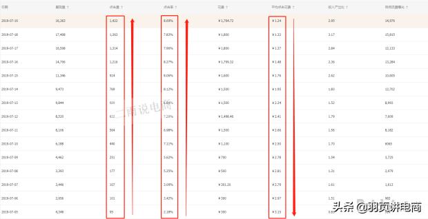 新玩法,14天提升3倍投产,直通车低价引流逻辑与实操