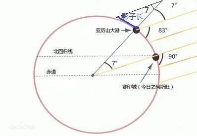 精确测量出地球周长,用最简单的工具测量地球直径