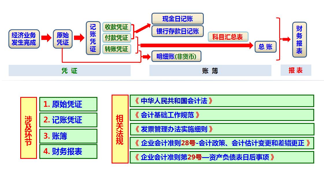 账算错了怎么解决,凭证录错了但已经过账咋办