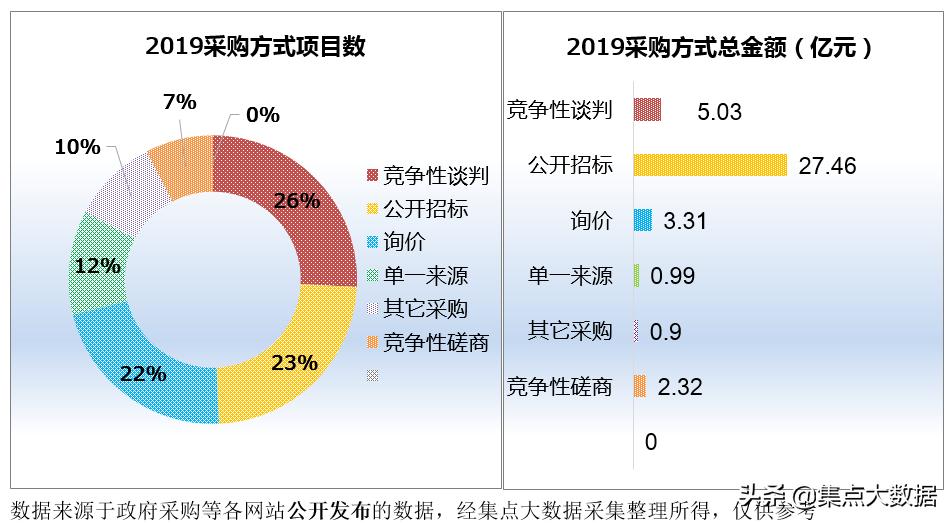 广东揭东区采购金额仅2.13亿元，在揭阳市区中排名垫底！