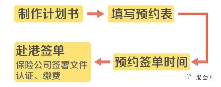 大陆购买香港保险,如何正确购买香港保险