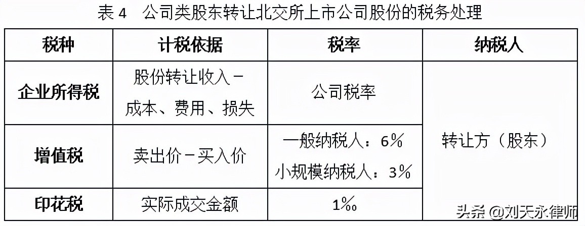 北交所的股票分红派息,北交所原始股退出税收政策