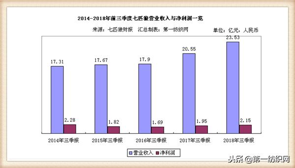 七匹狼存在的存货管理问题,七匹狼2018年存货