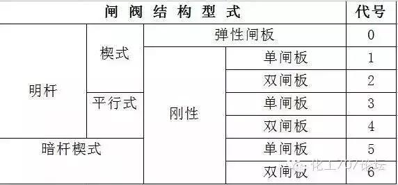 阀门型号的各项含义讲解,阀门规格型号表示方法