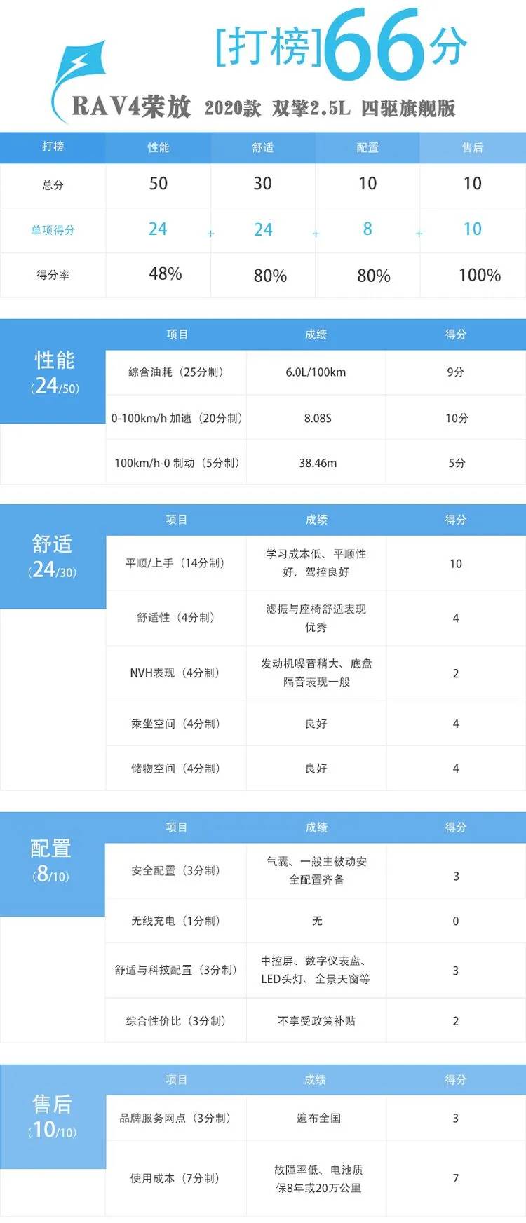 一汽丰田suv荣放rav4哪个颜色好看,家用suv选rav4荣放和crv哪款合适