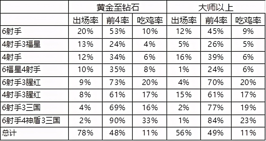 云顶之弈s10吃鸡率阵容排行,云顶之弈10.14吃鸡top榜