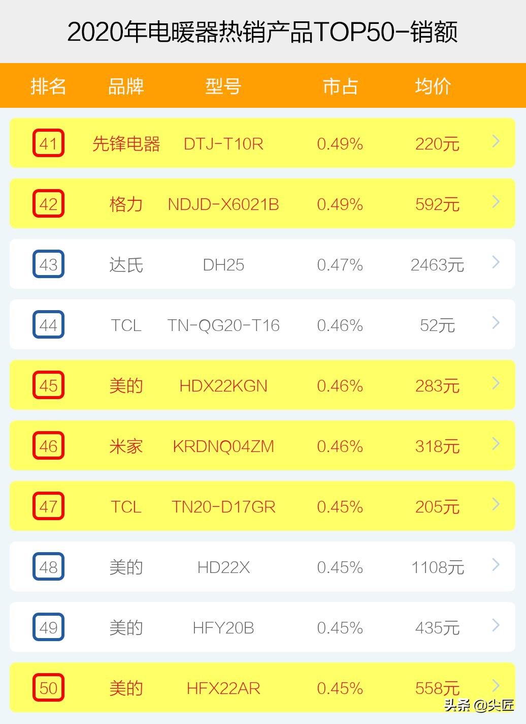 2022电暖器品牌排行榜前十名,电暖器价格排名前十的品牌