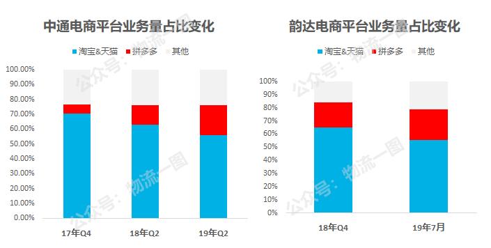 通达百世同质化？我们不一样，价格分化已开始