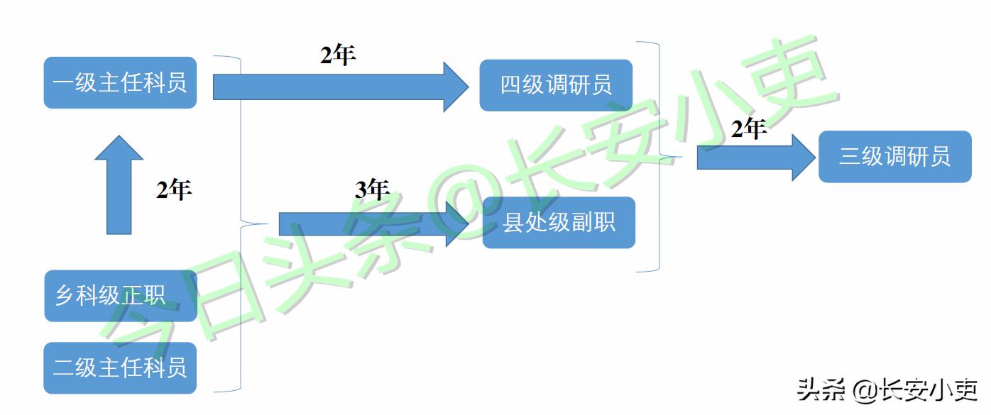 三级调研员公务员能晋升几级,临近退休晋升三级调研员有用吗