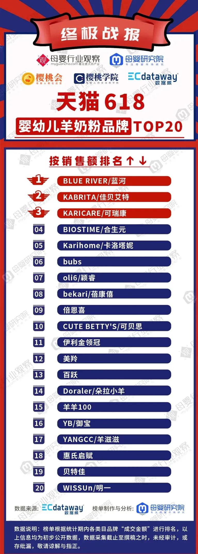 羊奶粉618,中国羊奶粉销量排名榜
