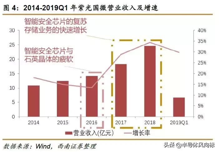 紫光国微最新消息,紫光国微芯片含金量