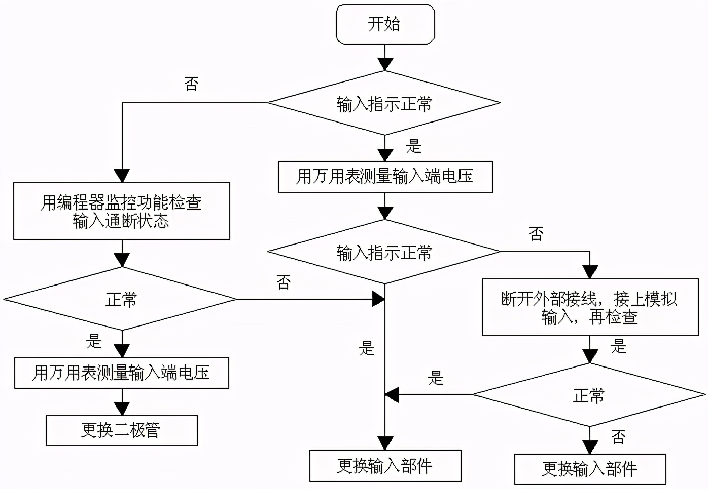 西门子plcs7-300故障灯亮的处理方法,西门子plcs7-300smart维修