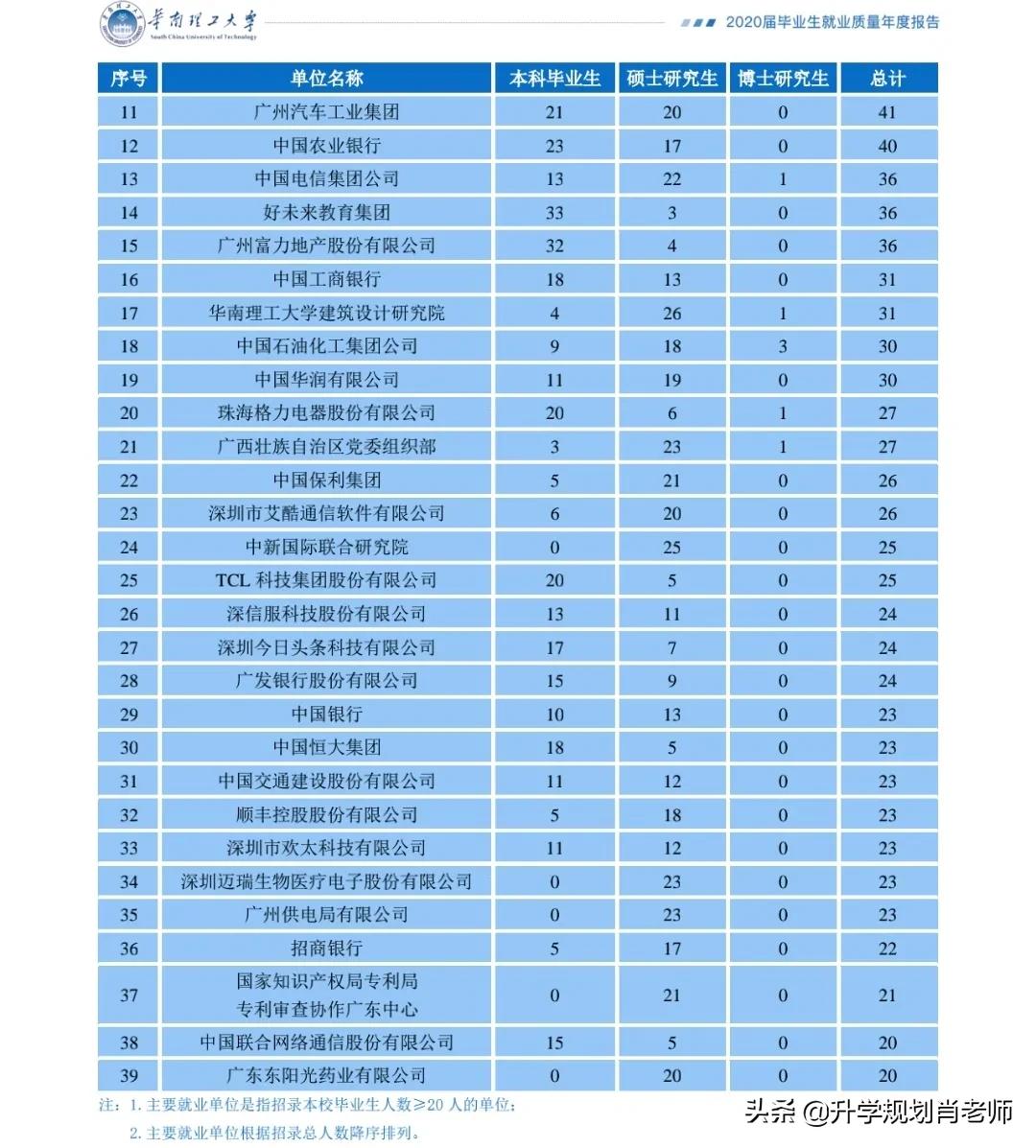 华南理工大学2020就业质量深度解析，就业率达97.8%，进华为324人