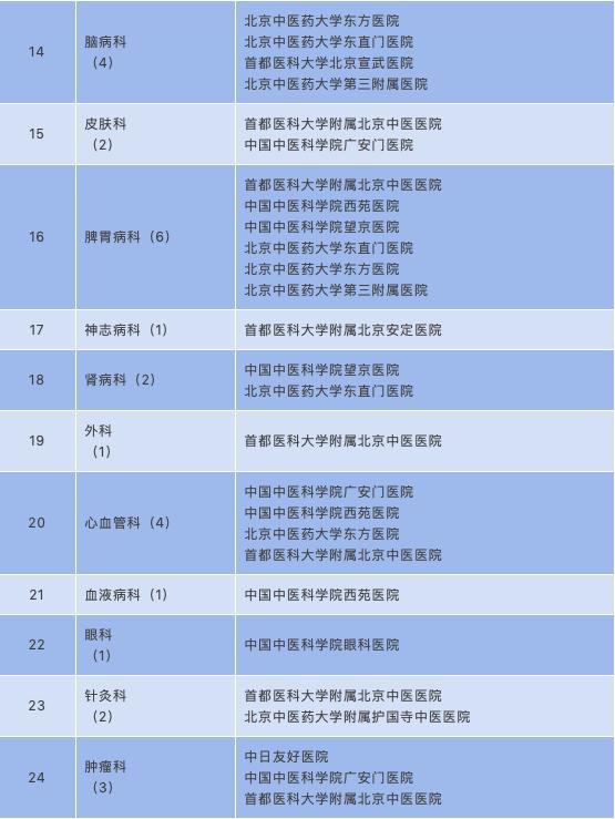 一份超全的医院指南名单~东城区的11家之外还有这么多！哪家医院擅长什么科一目了然