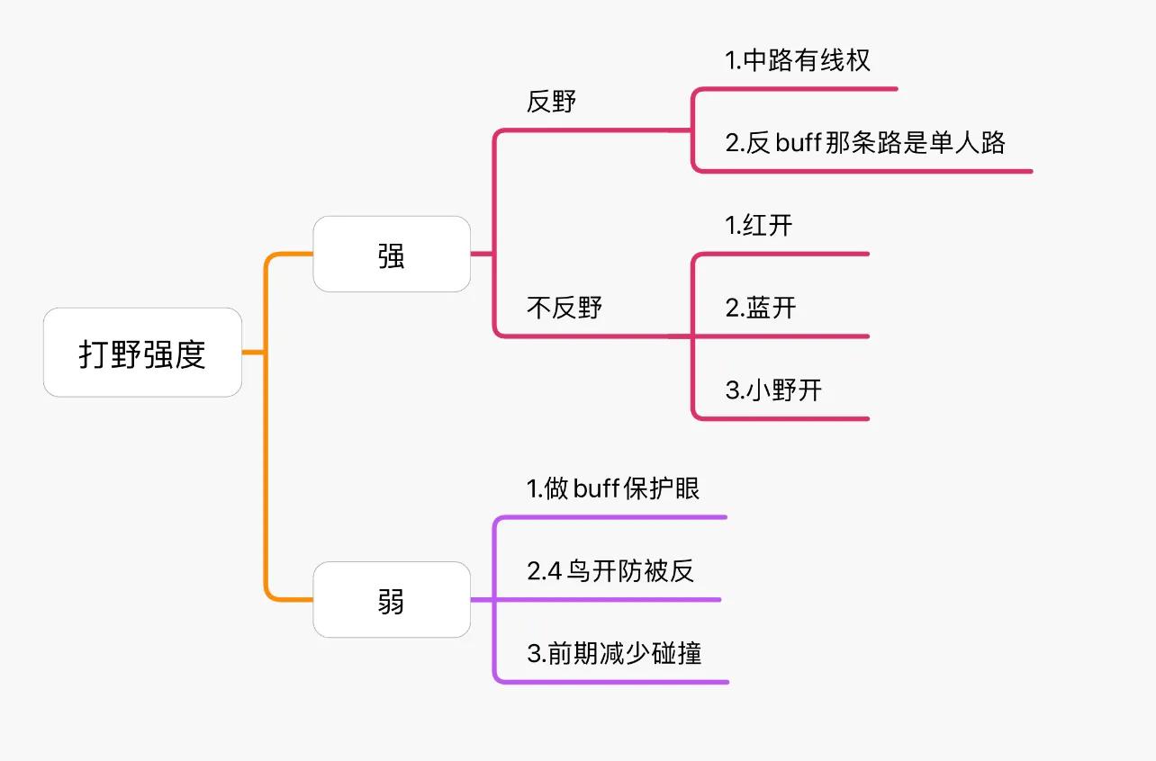 英雄联盟手游打野强度排行,英雄联盟手游盲僧打野教学