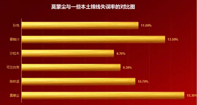 数据流丨喜欢斯玛特的“大侠”莫蒙尘，还需提升啥才能立足联盟？